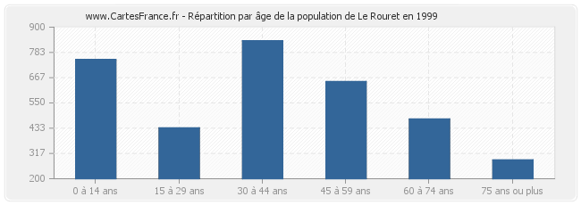 Répartition par âge de la population de Le Rouret en 1999